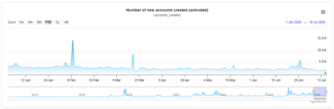A chart titled "Number of new accounts created (activated)" tracks daily XRPL account activations from January 1 to July 13, 2026, showing consistent activity around 2,500 new accounts per day with occasional spikes reaching up to 15,000 (notably around February 9 and March 23, 2026). The visualization supports the claim that XRPL sees roughly 2,500 new account activations daily, each requiring a locked XRP base reserve, illustrating steady demand for XRP to fuel new wallet creation on the ledger.