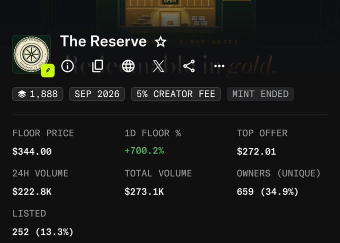 The image shows NFT collection statistics for "The Reserve," displaying a floor price of $344.00 (up 700.2% in 1 day), a 24H volume of $222.8K, total volume of $273.1K, 659 unique owners, and 252 listed items (13.3%), with mint ended and a 5% creator fee noted.

The image supports the post by providing concrete market data showing The Reserve's impressive 700.2% floor price surge, offering visual evidence to substantiate the author's praise for creator @Trappwurld's success with the collection.