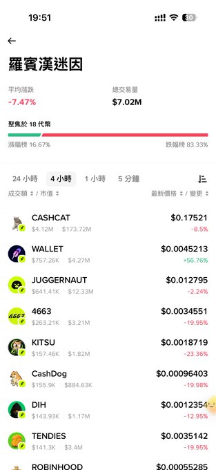 The image shows a Binance Wallet "Robin's List" (羅賓漢迷因) ranking trending meme tokens over 4 hours, with $CASHCAT leading at $0.17521 (4.12M volume), followed by $WALLET at $0.0045213 with +56.76% gains and $4.27M trading volume, visually supporting the post's claim that $WALLET is a strong contender for the second spot behind the leading dragon $CASHCAT.