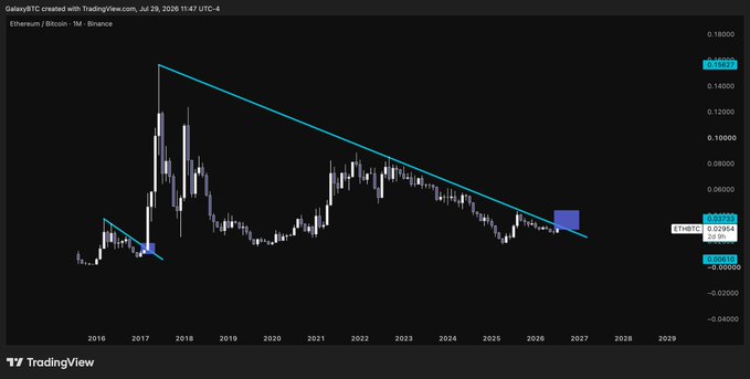 A TradingView monthly chart of ETH/BTC on Binance displays a long-term descending trendline connecting peaks from 2017 and 2021, with ETH/BTC currently trading at 0.02364 and recently breaking above resistance near 0.02618. The chart visually supports the post's claim that ETH looks primed on the BTC pair, as price action is testing the upper boundary of a multi-year falling wedge pattern, suggesting potential for a bullish breakout.