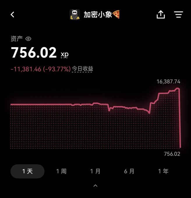 A screenshot of the OKX cryptocurrency exchange app shows a portfolio for "加密小象🍕" displaying an XP holding value of 756.02, with a dramatic daily loss of -11,381.46 (-93.77%) shown in red, likely the result of the user's failed World Cup prediction on Iran according to the post.