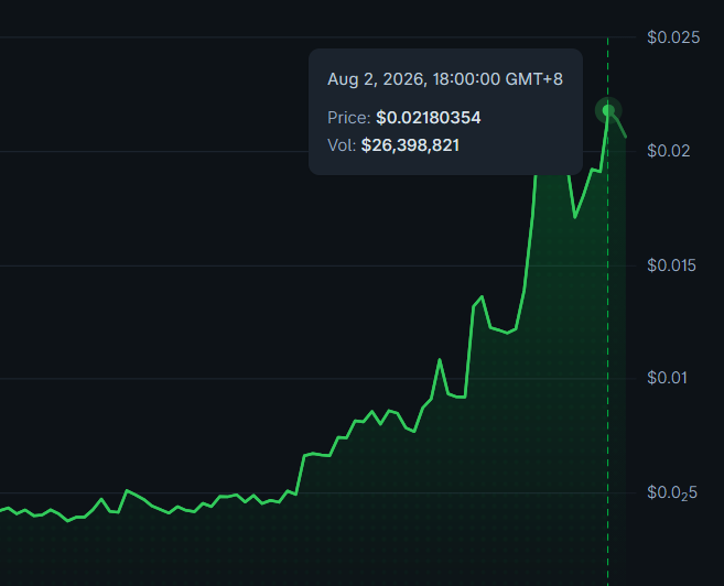 The image displays a price chart of $CATECOIN showing a dramatic upward trend, with a highlighted data point on August 2, 2026, at 18:00:00 GMT+8, reaching a price of $0.02180354 and a trading volume of $26,398,821. The chart illustrates the "puffing up" of the cat mascot, as the coin's value steadily climbs from around $0.005 to over $0.02, visually representing the post's humorous reference to the cat "getting tall."
