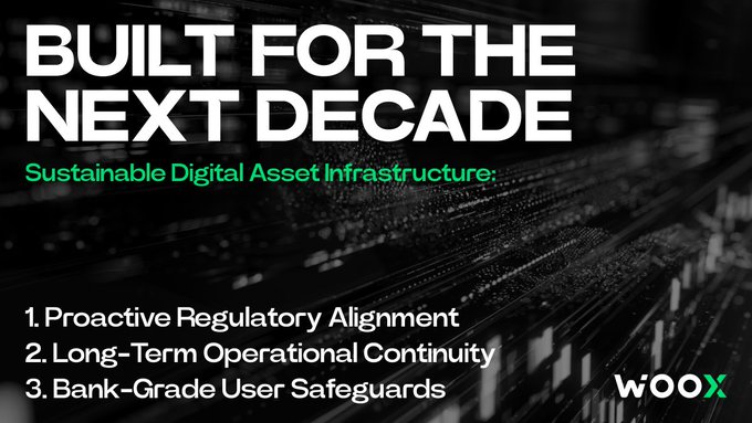Promotional graphic for WOOX with the headline 'BUILT FOR THE NEXT DECADE' and subtitle 'Sustainable Digital Asset Infrastructure,' listing three key points: Proactive Regulatory Alignment, Long-Term Operational Continuity, and Bank-Grade User Safeguards.