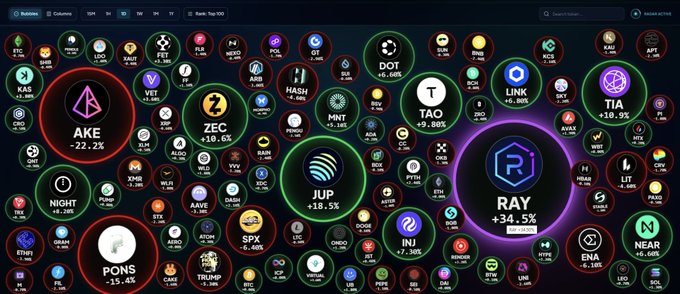 A cryptocurrency market dashboard displays various token bubbles with their price changes, notably highlighting RAY (+34.5%), PONS (-15.4%), and AKE (-22.2%).