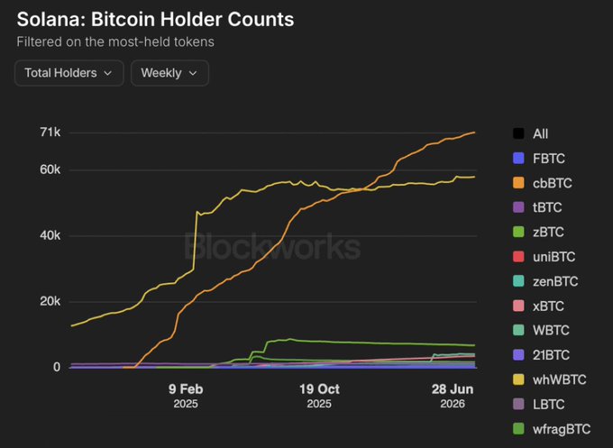 A Blockworks line chart titled 'Solana: Bitcoin Holder Counts' showing weekly total holders from February 2025 through June 2026, with 'All' reaching about 71k and 'cbBTC' the highest tracked token around 60k.