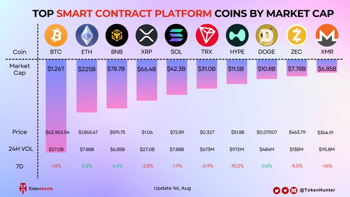 A market cap chart titled 'TOP SMART CONTRACT PLATFORM COINS BY MARKET CAP' showing BTC ($1.26T), ETH ($225B), BNB ($78.7B), XRP ($66.4B), SOL ($42.3B), TRX ($31.0B), HYPE ($11.5B), DOGE ($10.8B), ZEC ($7.7B), and XMR ($6.85B), by TokenHunter.