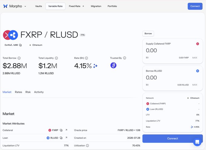 The image shows a Morpho DeFi vault interface for the FXRP/RLUSD lending market on Ethereum, displaying key metrics including $2.88M Total Borrow, $1.2M Total Liquidity, and a 4.15% borrow rate at 70.43% utilization. This visually supports the post's claim about @SentoraHQ raising the FXRP/RLUSD cap by illustrating the current demand-driven liquidity state, with high utilization (70.43%) suggesting room for the 4M allocation to expand as organic borrowing grows rather than forcing liquidity artificially.