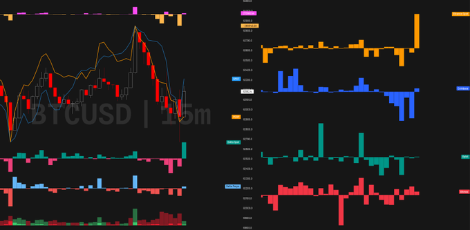 A Bitcoin/USD (BTCUSD) 15-minute price chart and accompanying Binance spot buying volume histogram showing a sharp spike in spot purchases as BTC dipped into the $62k range, visually supporting the post's claim of a potential buying frenzy.