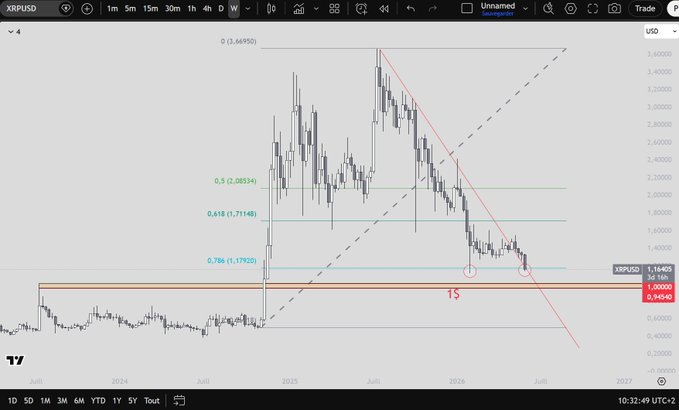 ?"XRP at $1.16. Let me show you what I actually see." The image shows a chart for Bitcoin which also contains information about Ripple, showing that Ripple has already been touched three times with XRP following suit. Additionally, Ripple is still in the process of being touched two more times by XRP and reaching new highs. The chart displays that the market sentiment towards Ripple and XRP is positive, suggesting their potential for success as investment opportunities.