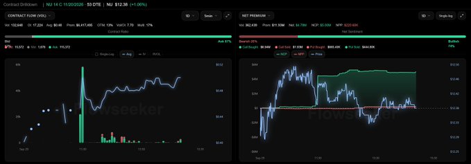 A side-by-side trading dashboard comparing **Contract Driftdown** (NU 14C 11/20/2020 $2.02, +1.06%) and **NUT PREMIUM** (NU $12.38, +1.06%), with the left panel showing the NU price chart and the right panel displaying options flow data highlighting significant put activity (red) alongside calls, supporting the post's characterization of $NU's flow as bearish "trash" similar to $SOFI.