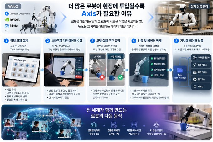 An infographic detailing why Axis is needed as a robot connects to the real world, showing Web2 companies like Google DeepMind, NVIDIA, and Meta, and outlining a 5-step process from task packaging to data monetization.