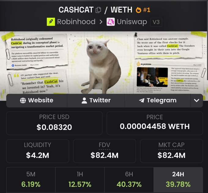 A meme coin tracker shows CASHCAT/WETH trading at $0.08320 with a market cap of $82.4M and liquidity of $4.2M, confirming the post's claim that it has surpassed $80M. The 24H gain of 39.78% and 6H jump of 40.37% visually support the "rocketing" momentum described, while the Robinhood partnership reference in the collage aligns with the post's mention of potential broker support driving the rally.