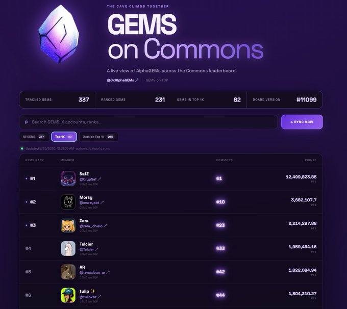 Leaderboard webpage titled 'GEMS on Commons' showing a subtitled 'A live view of AlphaGEMs across the Commons leaderboard', with top ranked members including Safz (#1, 12.4B points), Morey (#2, 3.6B points), and Zera (#3, 2.2B points).