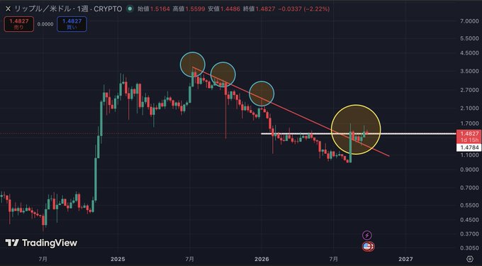 A TradingView weekly chart of XRP/USD (リップル/米ドル) showing a downtrend line with circled bearish reversal patterns, with the current price near 1.4787 and an annotation indicating 'P 3'.