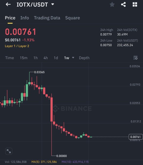 A Binance price chart for IOTX/USDT shows a dramatic crash from a weekly high of $0.03365 down to $0.00761, with the token briefly hitting $0.00000 amid thin volume of just 122M IOTX—visually reinforcing the sarcastic post mocking the project's claim of having "the best liquidity in the world."