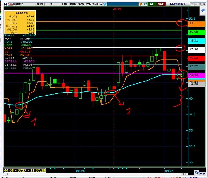 A candlestick chart of KRDMD (Koç Holding) shows price action with multiple moving averages (MSTL, DST2, DST3, DST1) plotted in various colors, including a turquoise line at 43.83. Hand-drawn red annotations mark three points (1, 2, 3) where the price interacted with the turquoise moving average, illustrating past moments when KRDMD tested this level. The caption references how examining these historical reactions above the turquoise line suggests a safer bullish signal requires at least two closes above it.