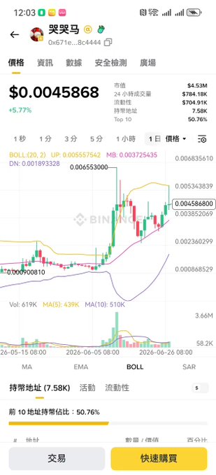 A Binance mobile trading app screenshot showing the price chart of the meme token "哭哭马" (0x671e...8c4444) priced at $0.0045868, up 5.77% with $704.91K 24-hour trading volume and 50.76% top-10 holder concentration. The candlestick chart and strong upward momentum visually illustrate the "Chinese meme wave" rally referenced in the post, highlighting the token's 7.58K holder count as a potential candidate to capture spillover capital.