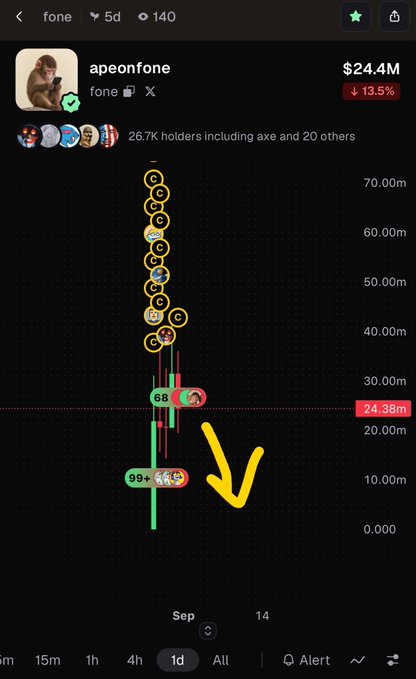 A DexScreener chart for the memecoin "apeonfone" ($fone) shows a steep price decline from highs near 70.00m to 24.38m, with a massive cluster of sell orders (marked "68") stacked just above the current price and minimal buying support ("99+") below it—visually reinforcing the post's warning that the token is dominated by sellers with few buyers remaining.