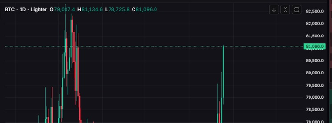 A candlestick chart for BTC on Lighter exchange (ID timeframe) showing price action with current values O:79,007.4, H:81,134.6, L:78,725.8, C:81,096.0, confirming Bitcoin's recent surge above $81,000 as indicated by the closing price and highlighted 81,096.0 level.