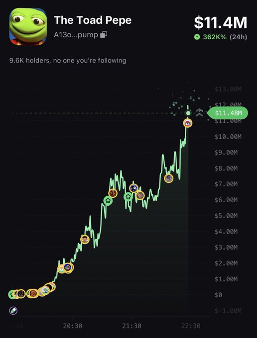 A mobile screenshot of a crypto token chart showing "The Toad Pepe" (A13o...pump) surging to a market cap of $11.48M, up 362% in 24 hours, with 9.6K holders—visually confirming the post's claim that the token called at 2K market cap had reached $11.48M in under two hours.