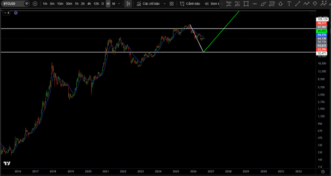 BTC/USD TradingView chart on the 12H timeframe showing price action from 2016 to 2032, with a green projected line indicating a bullish move toward 2027-2028.