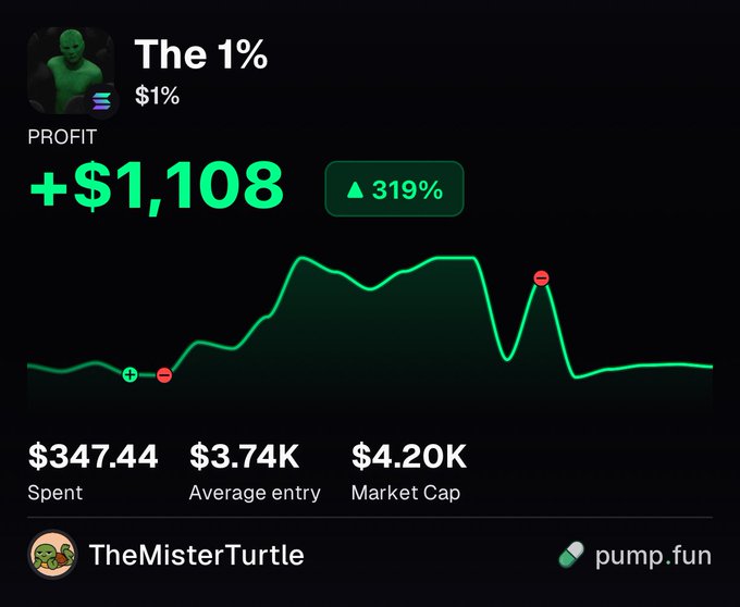 A trading interface displays a profit of +$1,108 (+319%) for a token called 'The 1%' on pump.fun, showing a price chart and metrics like $347.44 spent and a $4.20K market cap.