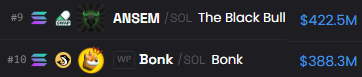 The image shows a leaderboard ranking #9 ANSEM/SOL The Black Bull at $422.5M, just above #10 Bonk/SOL Bonk at $388.3M, illustrating ANSEM's market cap surpassing Bonk's as highlighted in the post about ANSEM flipping BONK.