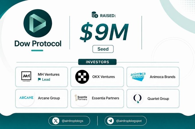 A graphic announcing Dow Protocol's $9M Seed funding round, listing investors including MH Ventures (Lead), OKX Ventures, Animoca Brands, Arcane Group, Essentia Partners, and Quartet Group. Shared by @airdropblogs.