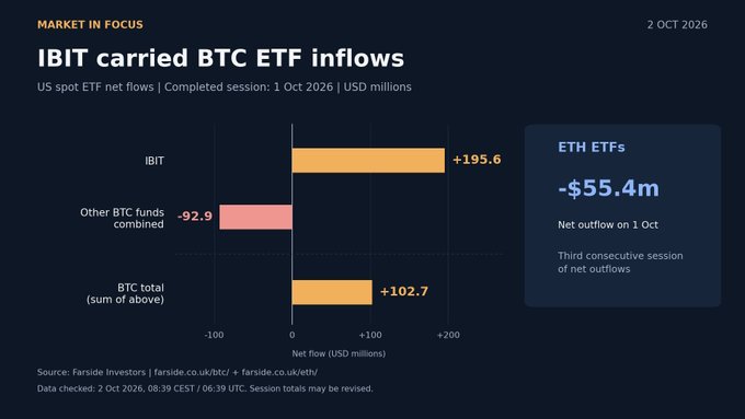A financial chart titled 'IBIT carried BTC ETF inflows' showing US spot ETF net flows on 1 Oct 2026, with IBIT at +$195.6m, other BTC funds combined at -$92.9m, and ETH ETFs at -$55.4m.