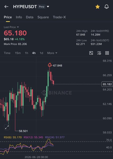 A Binance perpetual futures chart for HYPEUSDT showing a last price of 65.180 (+4.18%) with a recent local high of 67.848 marked by a red circle, which appears to be the short entry point the trader is referencing in their post.