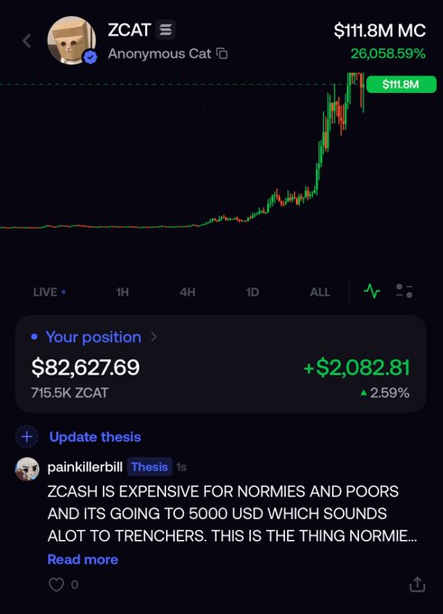 A cryptocurrency chart showing ZCAT (Anonymous Cat) at an $11.8M market cap with a 26,058.59% gain, displaying a user position of $82,627.69 with a +$2,082.81 profit and a thesis about ZCASH going to $5000.
