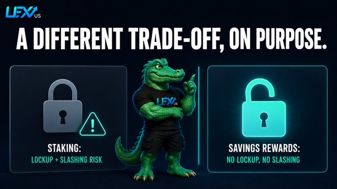 A promotional graphic for LFX US features an alligator mascot in a black LFX.US shirt, comparing 'STAKING: LOCKUP + SLASHING RISK' (with a locked padlock) versus 'SAVINGS REWARDS: NO LOCKUP, NO SLASHING' (with an open padlock), all under the headline 'A DIFFERENT TRADE-OFF, ON PURPOSE.'