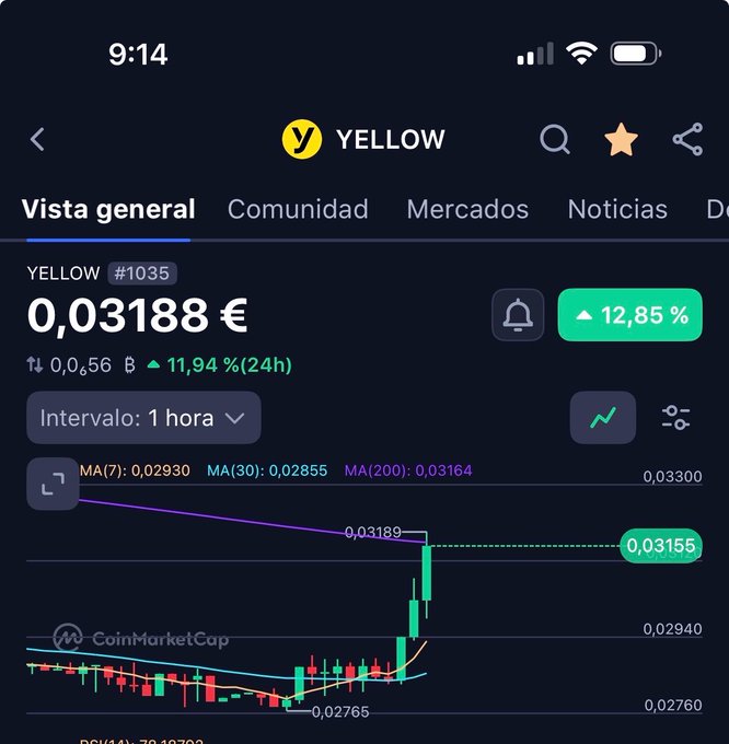 The image shows a CoinMarketCap chart for the YELLOW token (#1035) trading at €0.03188, displaying a +11.94% gain over 24 hours with an hourly interval candlestick chart. The dramatic upward spike in the price action illustrates why attention is being called to $YELLOW.
