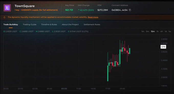 This image shows the TownSquare trading interface with a current key price of $2.72 and a FDV of $272.29M, directly supporting the news of its pre-market valuation. The graph displays a significant upward trend in its price.