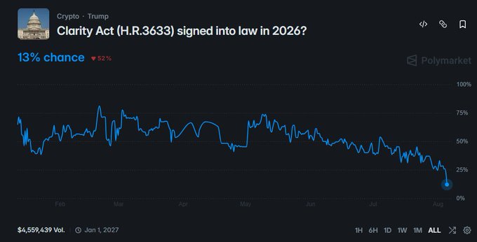 A Polymarket prediction chart titled "Clarity Act (H.R.3633) signed into law in 2026?" showing a 13% chance, down 52%, with a line graph trending downward from January to August.