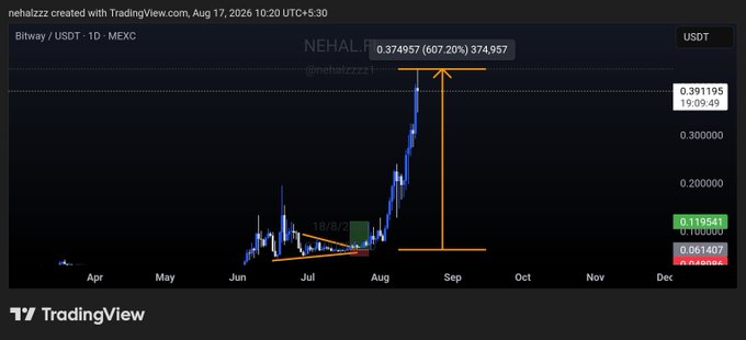A TradingView chart titled "Bitway / USDT · 1D · MEXC" shows the $BTW token's price experiencing a dramatic surge, with a 607.20% gain to 0.374957 from a base around 0.049885, visually confirming the post's celebration of 600%+ profits. The chart, created by "nehalzzz" on August 17, 2026, highlights the breakout point in late June, emphasizing the significant upward momentum the trader is eager to continue.