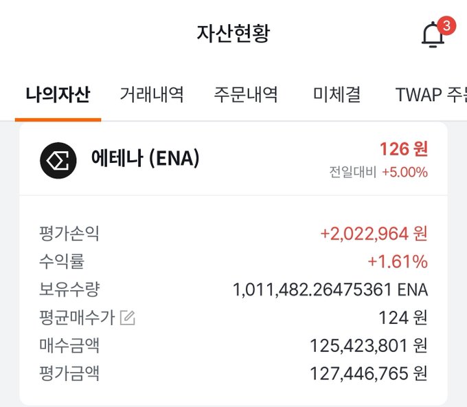 This image shows the investment details for Ethena (ENA), displaying a current value of 126 won, a profit of +2,022,964 won, and a total holding of 1,011,482.26 ENA. The user's post confirms this by mentioning their purchase of Ethena and its initial positive performance.