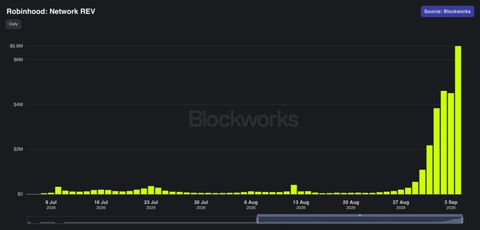 A Blockworks chart titled "Robinhood: Network REV" shows daily network revenue remaining near zero from early July through mid-August, before exploding upward in late August and early September to peak around $6.0M on September 3—visually capturing the dramatic surge that prompted the "I can't look away" reaction.