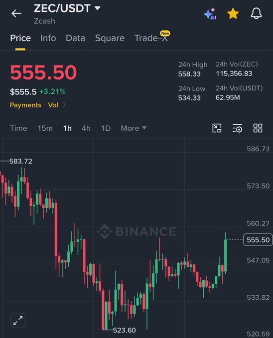 A Binance trading chart shows Zcash (ZEC/USDT) priced at $555.50, up 3.21% in 24 hours, with the candlestick graph depicting a dip to a low of $523.60 before recovering—a visual accompaniment to the post's argument that Zcash's privacy-focused fundamentals are quietly strengthening amid broader market hype.