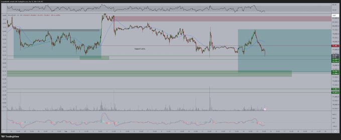 The image is a TradingView candlestick chart of Bitcoin (BTC/USD) showing significant price volatility with multiple support and resistance zones marked in red, blue, and green horizontal bands, alongside technical indicators including an RSI and MACD at the bottom.

The chart visually illustrates the post's sentiment, depicting the sharp price drop in Bitcoin referenced by the author ahead of the Clarity Act vote, with the current price appearing to be testing key support levels near the $76,000–$77,000 range as the decline unfolds in real-time.