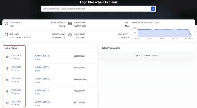 A screenshot of the 'Fogo Blockchain Explorer' dashboard showing epoch progress at 16.56%, current epoch 7,994, slot 718511640, and a list of latest blocks and transactions.