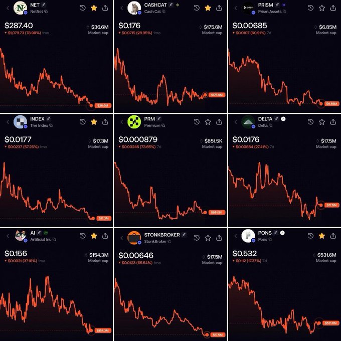 3x3 grid of cryptocurrency price charts on a dark interface, all showing bearish (red) downward trends. Visible tickers include NET ($287.40), CASHCAT ($0.176), PRISM ($0.00685), INDEX ($0.0177), PRM ($0.000879), DELTA ($0.0176), AI ($0.156), STONKBROKER ($0.00646), and PONS ($0.532), with significant 7-day losses ranging from 27% to over 95%.