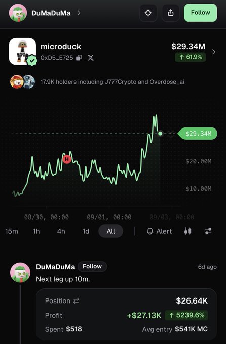 The image shows a trading app screenshot for trader DuMaDuMa displaying the microduck token ($29.34M market cap, up 61.9%) with a price chart, alongside the trader's position details showing $518 spent for $26.64K value with +$27.13K profit (5239.6% gain), visually confirming the post's claim of turning $518 into over $27K in profit.