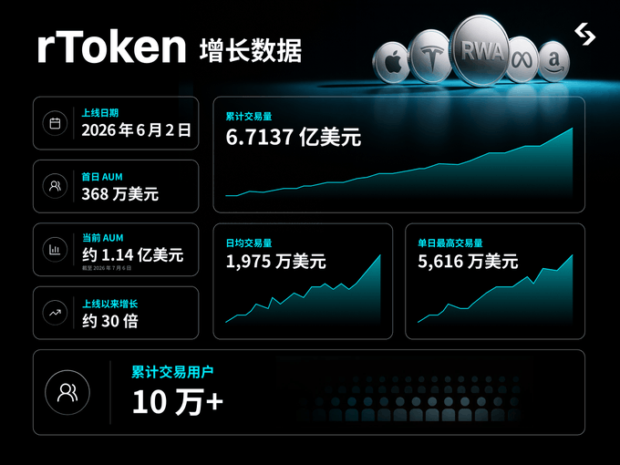 The image displays rToken growth data, highlighting a launch date of June 2, 2026, with an AUM growing approximately 30x from $3.68 million to about $114 million, alongside key metrics including $671.37 million in cumulative trading volume, $19.75 million daily average volume, $56.16 million single-day peak volume, and over 100,000 cumulative trading users.