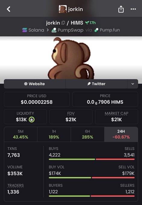 A screenshot of the Pump.fun trading page for the "HIMS" token by jorkin on Solana, showing a price of $0.00002258 with a market cap of $21K and a 43.45% gain over 5 minutes, despite a -60.67% drop in the past 24 hours. The image displays 7,763 transactions and $353K in volume, supporting the post's claim of a 2x surge with the project rapidly approaching mid 50/75K market cap territory.