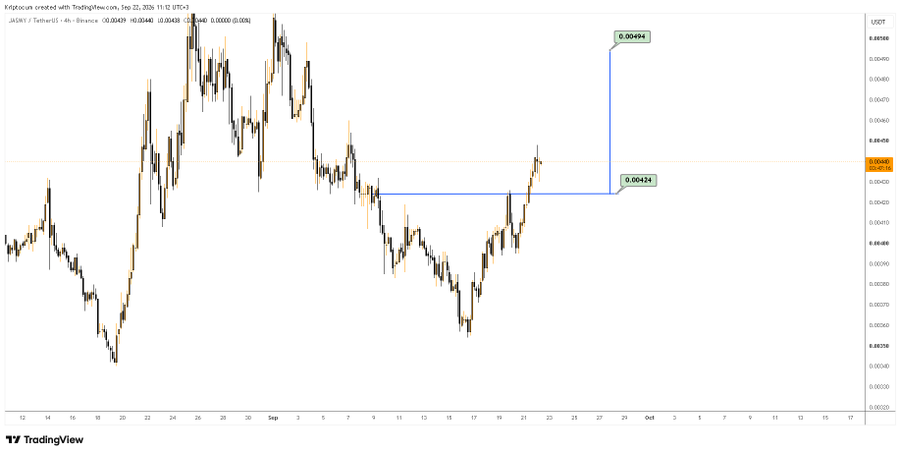 A TradingView candlestick chart of JASMY/USDT on Binance showing price levels at 0.00424 and 0.00494 with a blue horizontal line and projection.