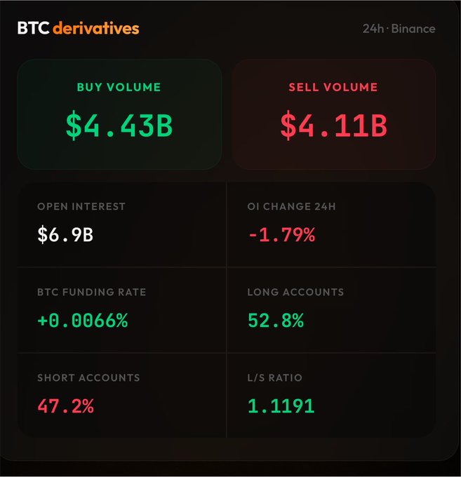 The image displays a BTC derivatives dashboard from Binance over 24 hours, showing buy volume of $4.43B exceeding sell volume of $4.11B, open interest at $6.9B (-1.79% 24h change), a positive funding rate of +0.0066%, and a long/short ratio of 1.1191 with 52.8% long accounts versus 47.2% short accounts. This visual data supports the post's analysis of a market where buyers are slightly in control with cooling leverage and no crowded long positions, indicating a healthy but cautious setup.