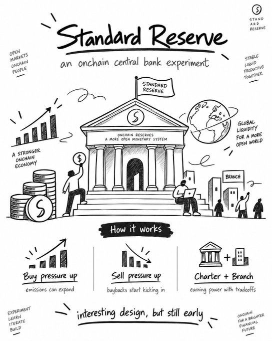 A hand-drawn black-and-white sketch titled "Standard Reserve: an onchain central bank experiment" depicts a classical bank building with a flag, flanked by charts showing "Buy pressure up" (emissions expand) and "Sell pressure up" (buybacks start), along with a "Charter + Branch" concept, visually illustrating the token's adaptive monetary mechanism referenced in the post about @standard_rsv's onchain central bank design.