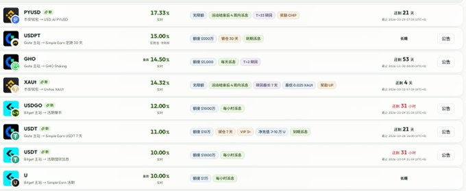 The image displays a list of OKX financial products with various yield rates, including PYUSD at 17.33%, USDPT at 15.00%, GHO at 14.50%, XAUT at 14.32%, USDGO at 12.00%, USDT at 11.00% and 10.00%, and a Bitcoin product at 10.00%, showing term lengths ranging from 4 to 55 days. This appears to be a promotional listing for OKX's flash earn wealth management events, likely promoting the new ETH and BTC flash earn offerings mentioned in the accompanying post about the October 9-14 promotion period.