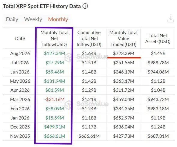 A table titled 'Total XRP Spot ETF History Data' showing monthly figures from SoSoValue, with the 'Monthly Total Net Inflow (USD)' column highlighted, displaying values like $127.34M for Aug 2026 and $499.91M for Dec 2025.